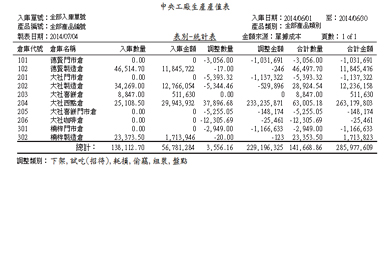 11中央工廠生產產值表
